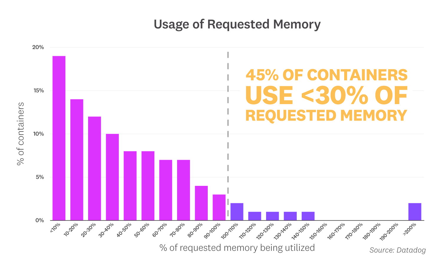 Datadog's 2020 container report found that 45 percent of containers using less than 30 percent of their requested memory.