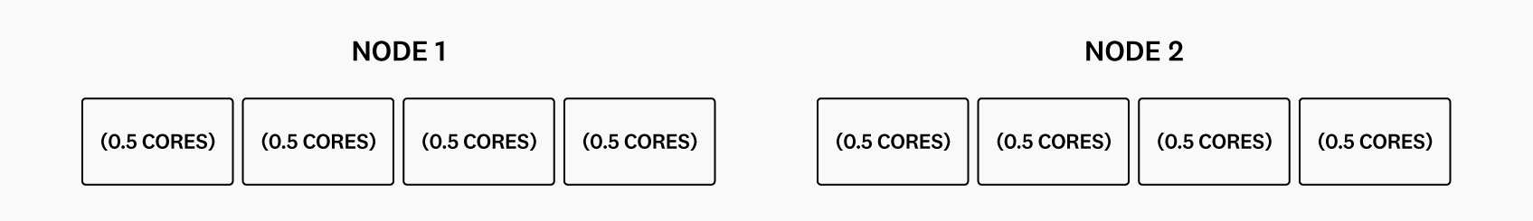 Diagram showing a cluster that has two worker nodes, each with 2 CPU cores.