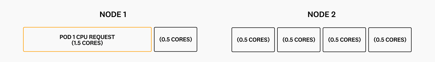 Diagram showing where the Kubernetes scheduler would place a pod, based on its CPU request.