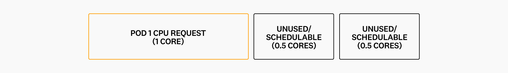 Diagram showing a single node with 2 CPU cores and one pod with one container requesting 1 core. The Kubernetes scheduler places the pod on the node, leaving us with only 1 schedulable core.