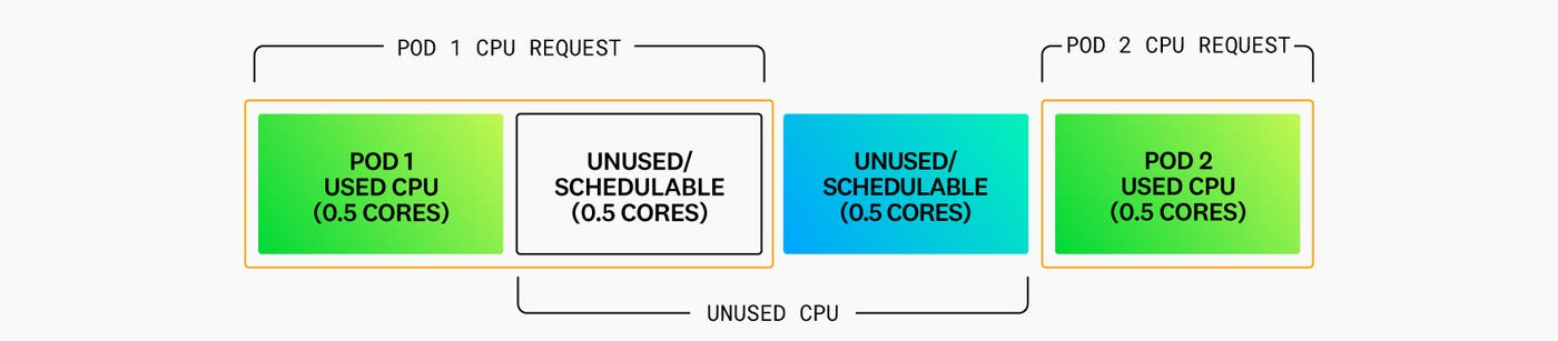 Diagram showing what happens if pod 1 needs to use 0.5 cores and pod 2 another 0.5 cores. Diagram showing what happens if pod 1 needs to use 0.5 cores and pod 2 another 0.5 cores.
