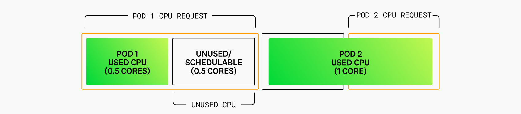 Diagram showing what happens if pod 2 has set 1 core as the limit for its container.
