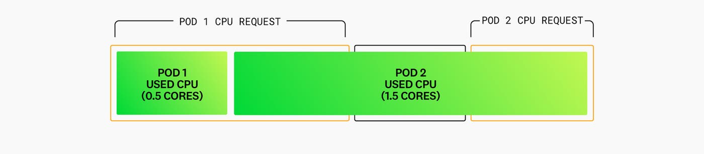 Diagram showing how this scenario changes if pod 2 has not defined a CPU limit. Diagram showing how this scenario changes if pod 2 has not defined a CPU limit.