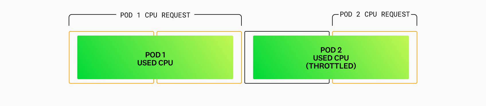 Diagram showing how throttling affects this scenario if the pods need more than the CPU capacity of the node.