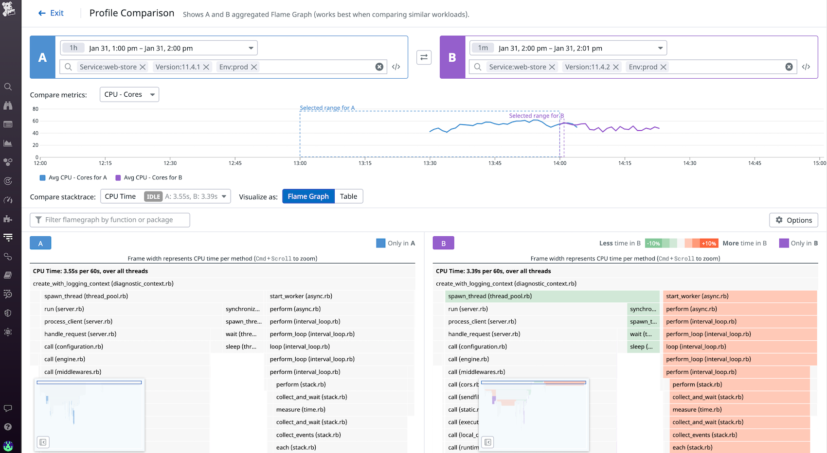 A screenshot comparing profiles from two versions of a web-store service. The profiling data on the left is from version `11.4.1` and the data on the right is from version `11.4.2`.