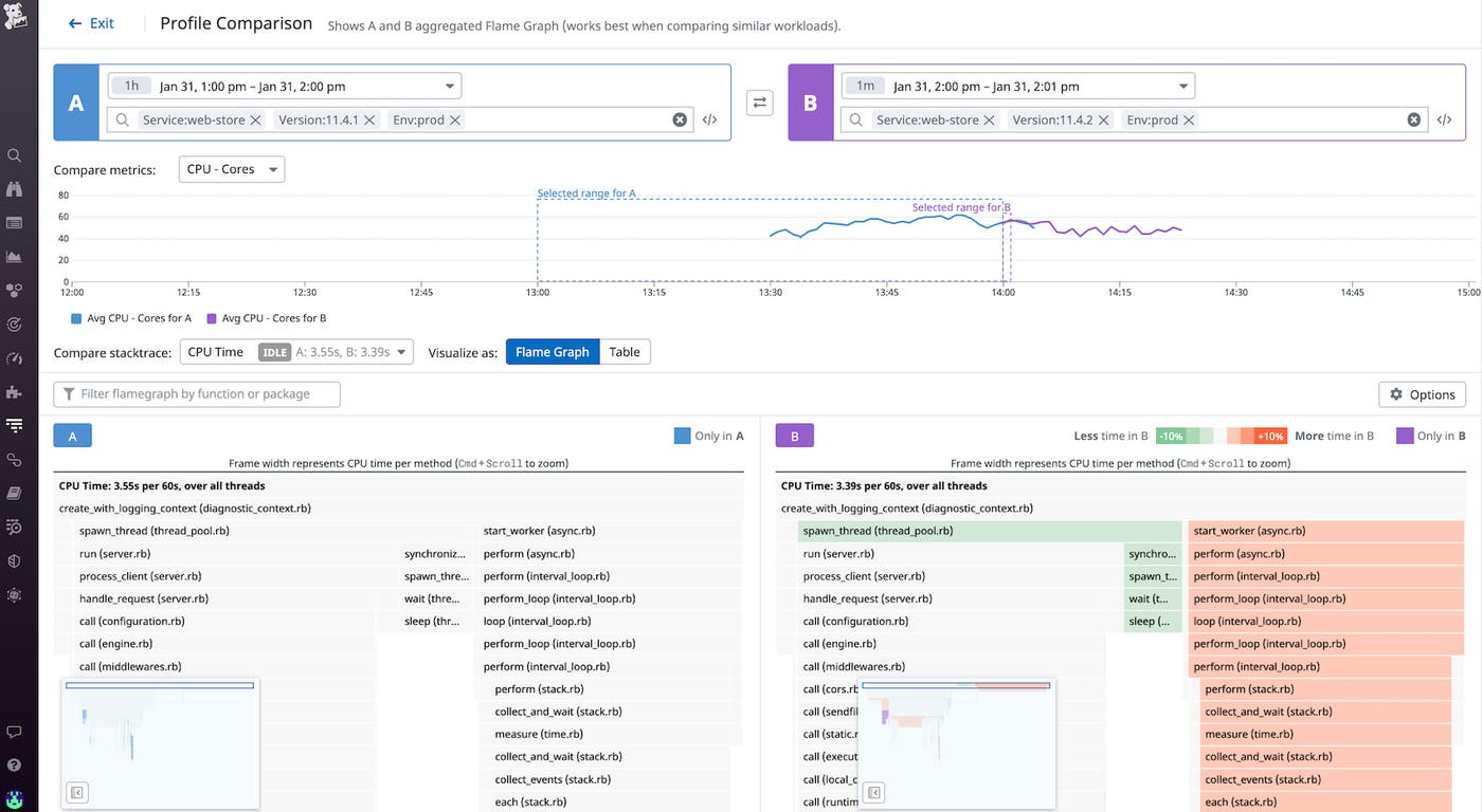 A screenshot comparing profiles from two versions of a web-store service. The profiling data on the left is from version `11.4.1` and the data on the right is from version `11.4.2`. A screenshot comparing profiles from two versions of a web-store service. The profiling data on the left is from version `11.4.1` and the data on the right is from version `11.4.2`.
