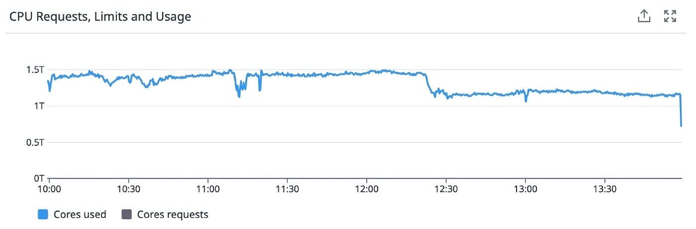 A timeseries revealing a sudden drop-off in CPU usage at a given point in time A timeseries revealing a sudden drop-off in CPU usage at a given point in time