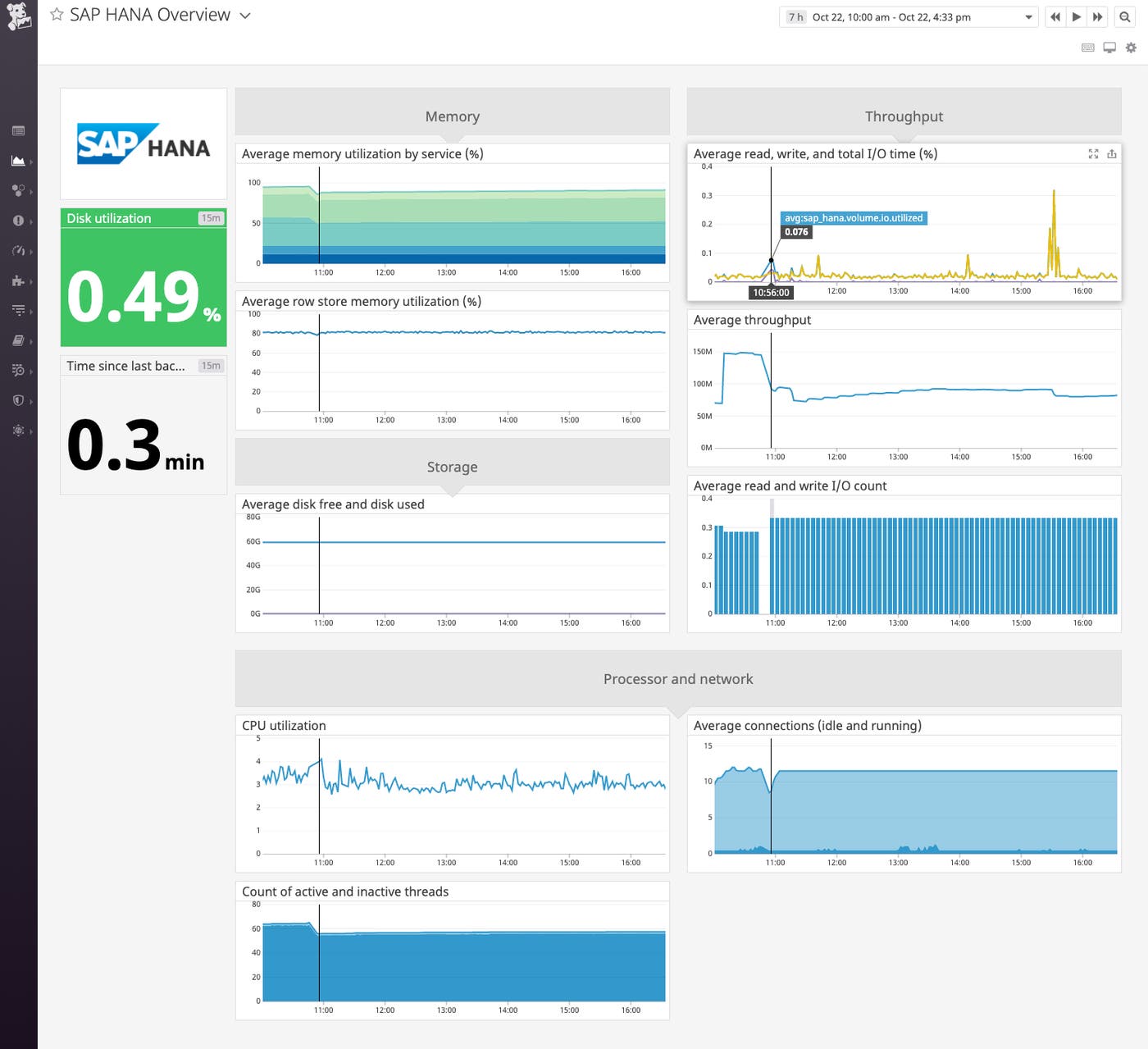 Datadog's default dashboard for SAP HANA shows metrics around memory usage, throughput, disk space usage, and resource usage. Datadog's default dashboard for SAP HANA shows metrics around memory usage, throughput, disk space usage, and resource usage.