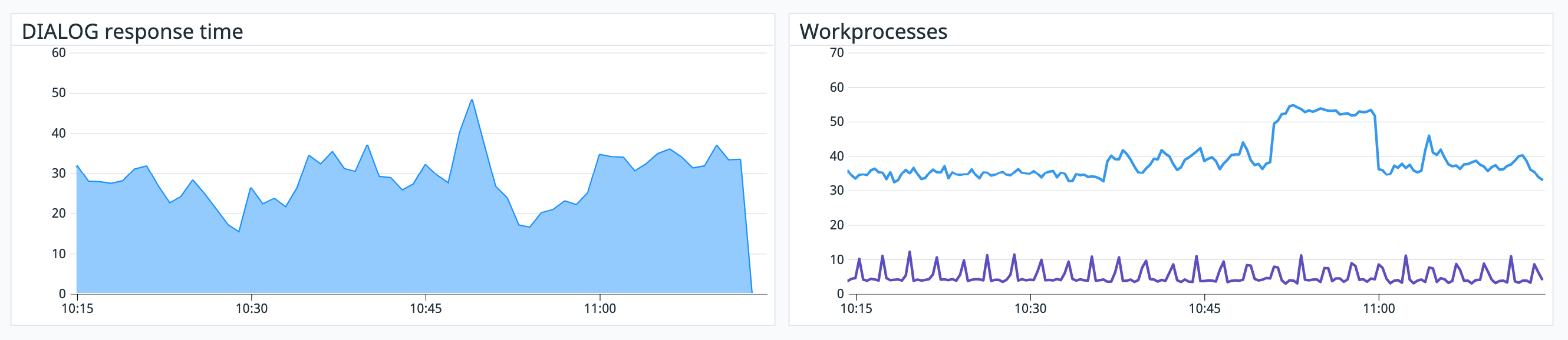 Monitor dialog response time alongside work process count
