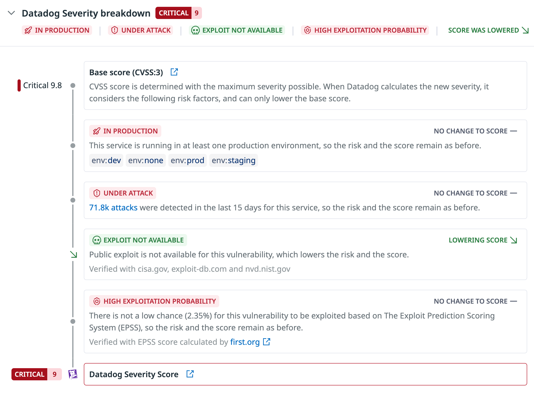 The factors influencing a vulnerability's priority score in Datadog, including environment, exploit probability, and active attacks.