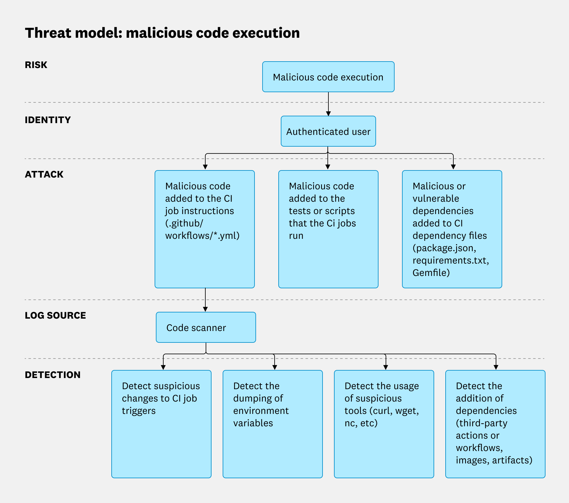 Threat modeling malicious code execution helps you ideate detection methods associated with different attack vectors.