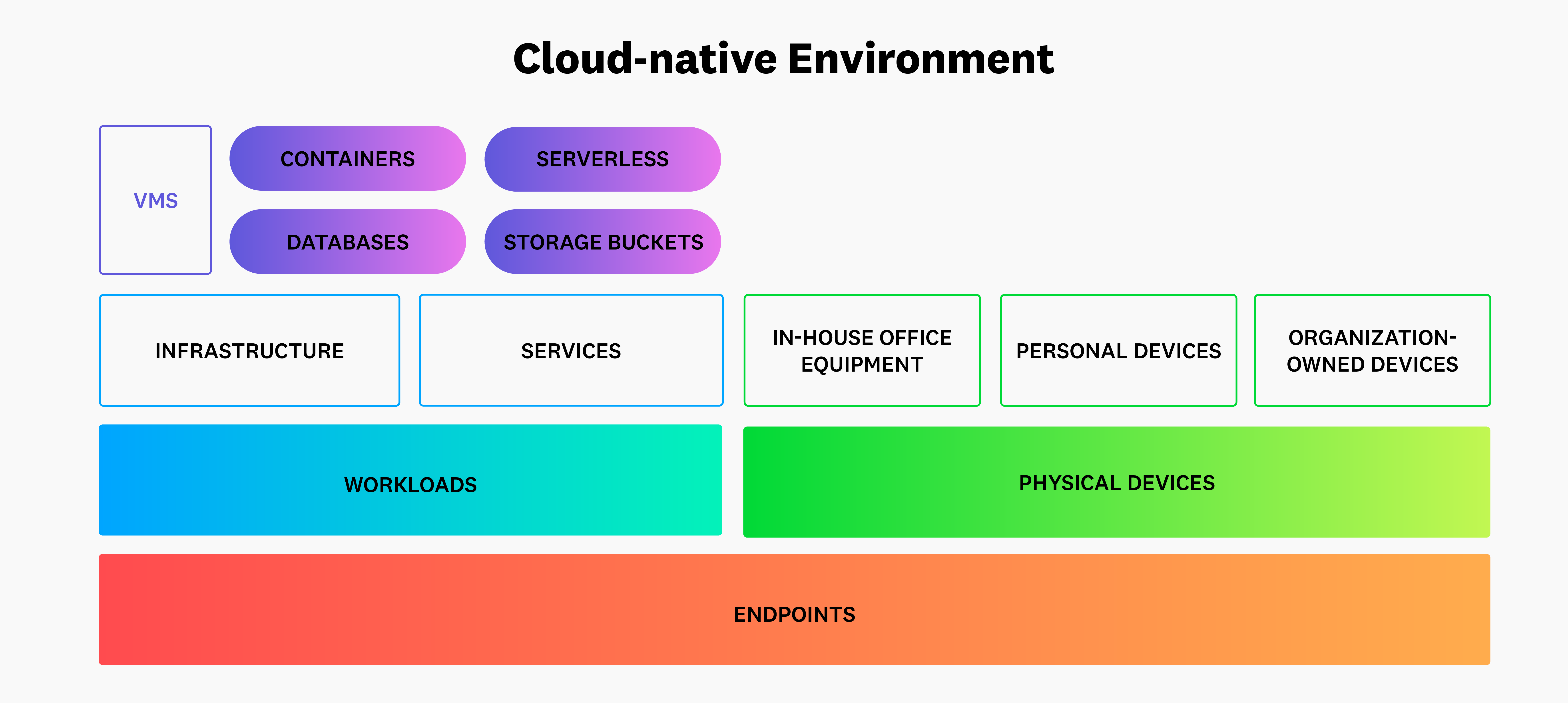 Cloud workloads include more than just physical devices.