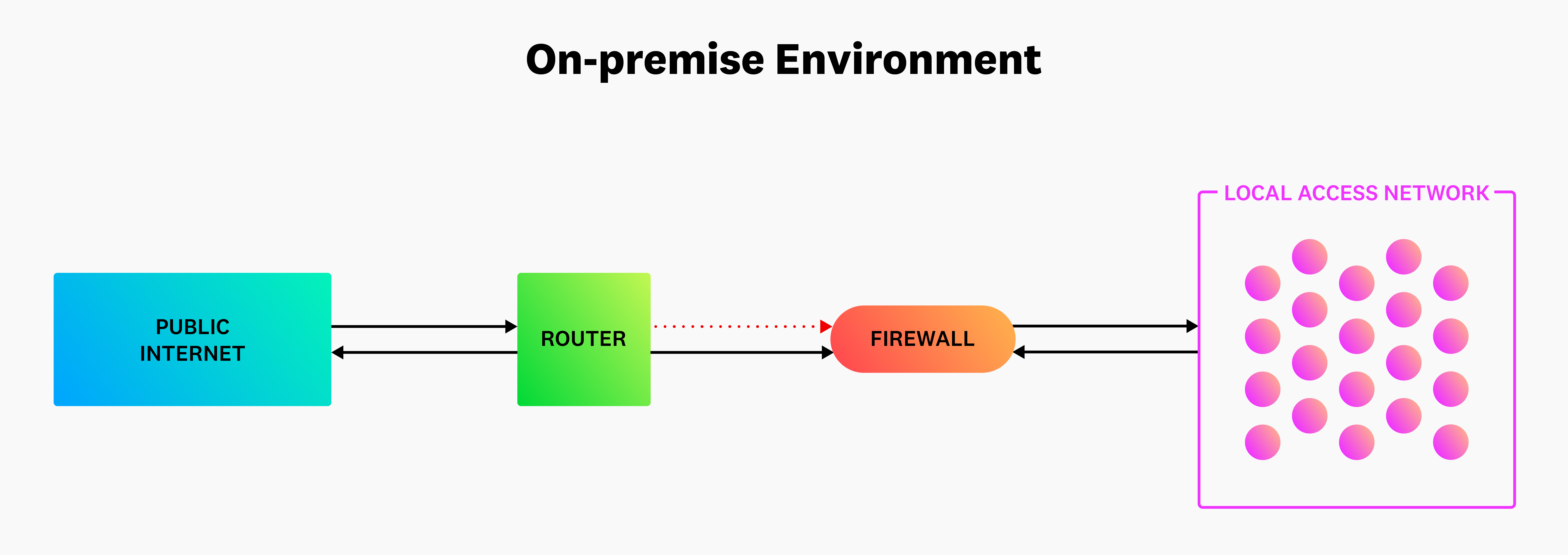 On-premise network diagram
