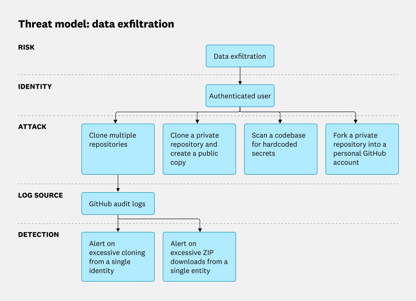 Detection methods for data exfiltration rely on making use of GitHub audit logs. Detection methods for data exfiltration rely on making use of GitHub audit logs.
