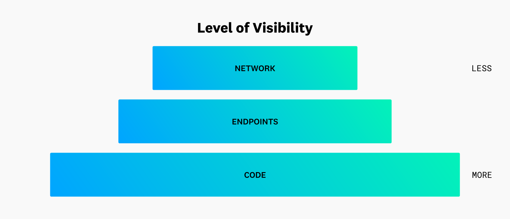 Level of visibility