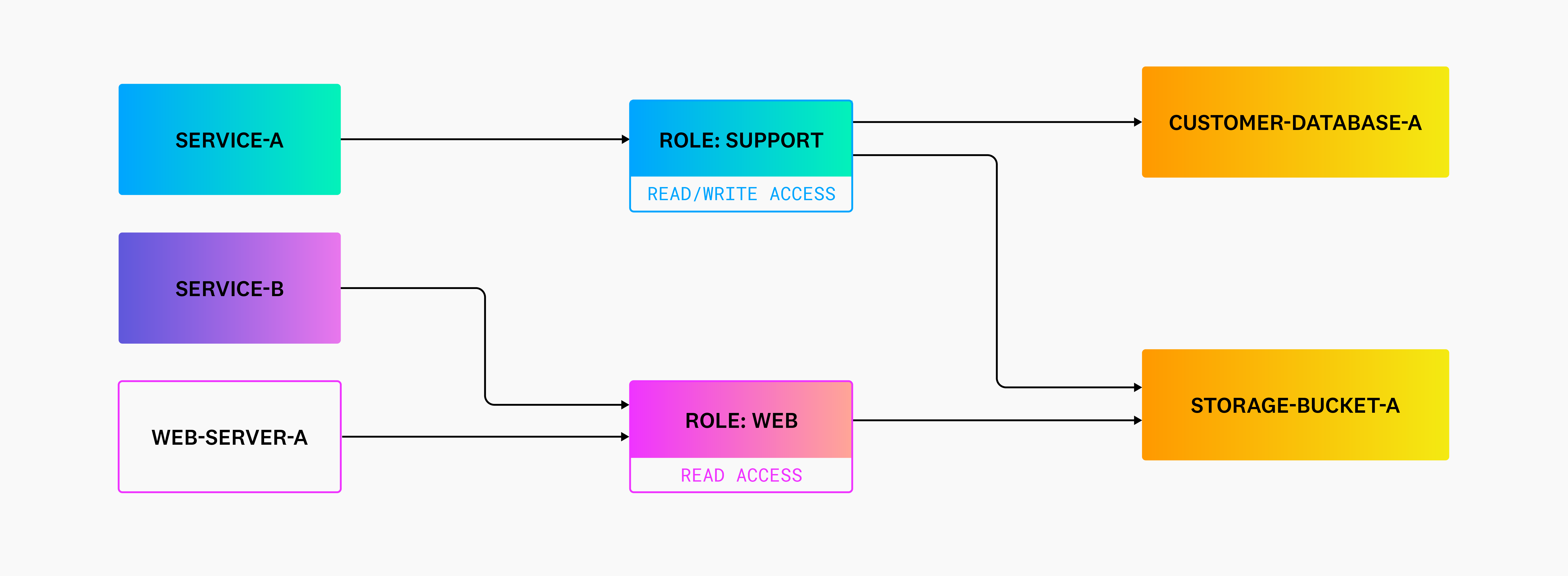 Zero Trust policies enable organizations to restrict access to resources based on identities.