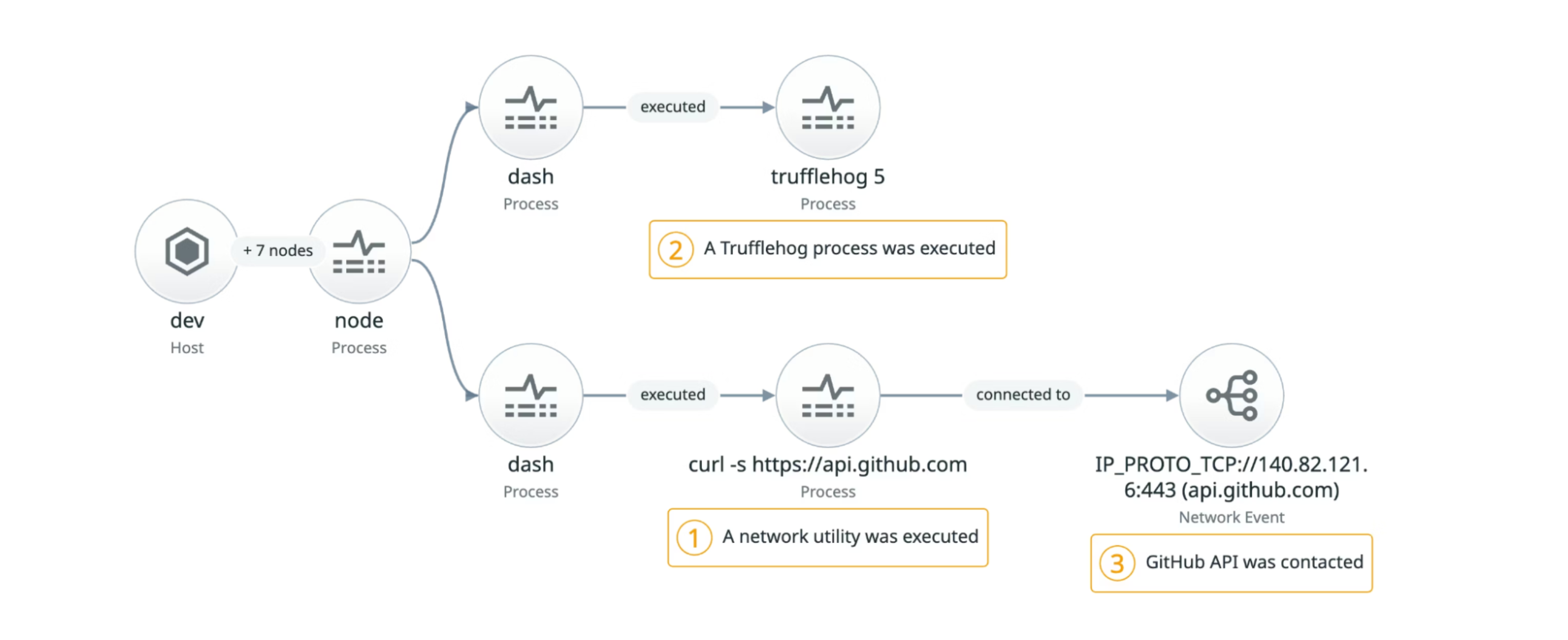 An example of how the Shai Hulud harvests and exfiltrates credentials using the GitHub API.