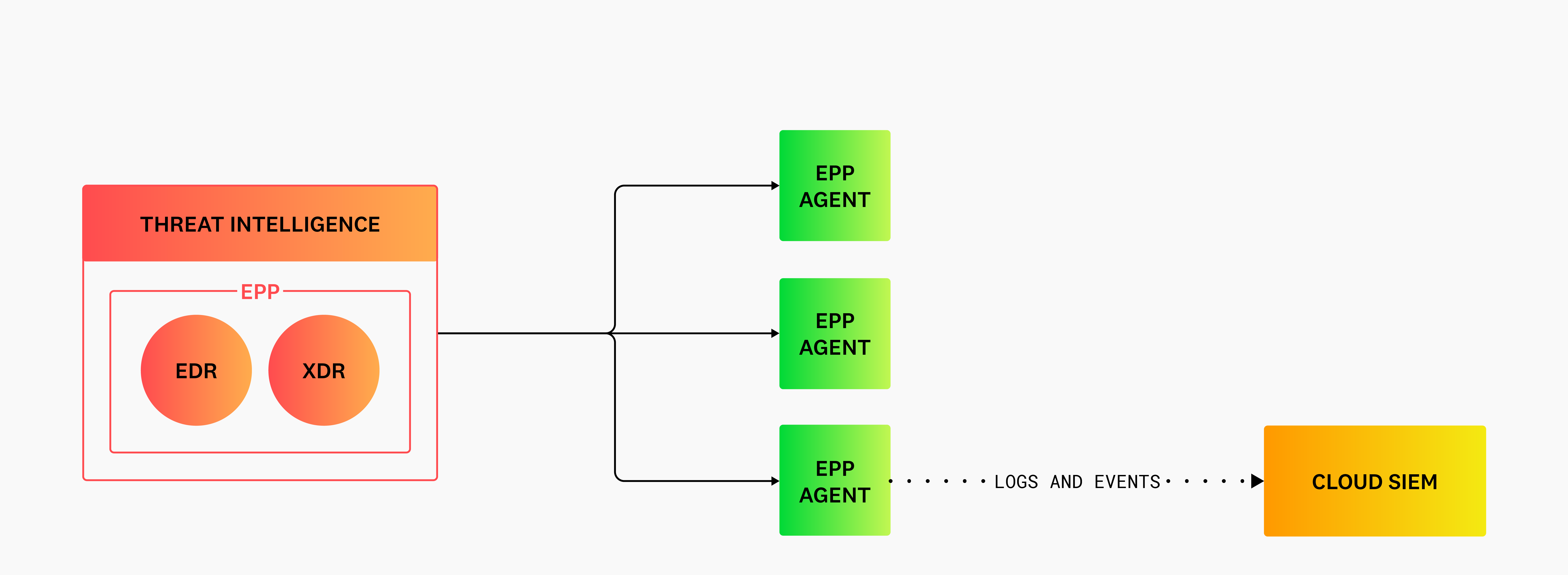 EPPs deploy agent to each endpoint in order to monitor for malicious activity.