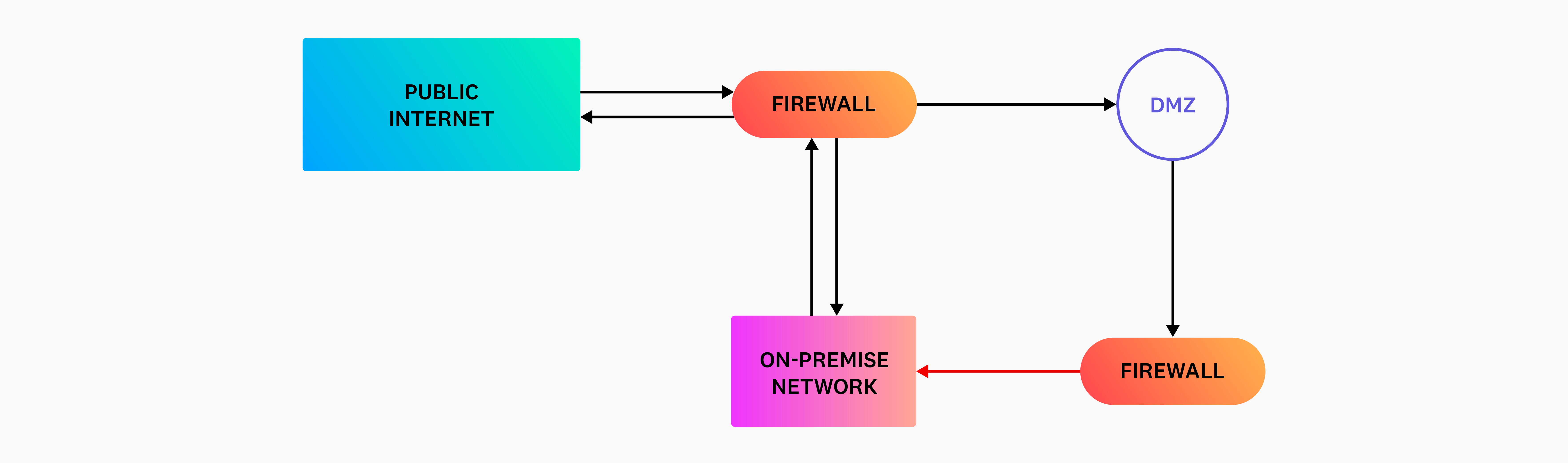 DMZ diagram