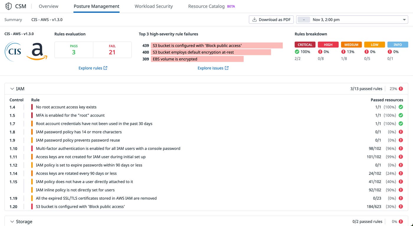 CSPM report for AWS CIS controls CSPM report for AWS CIS controls
