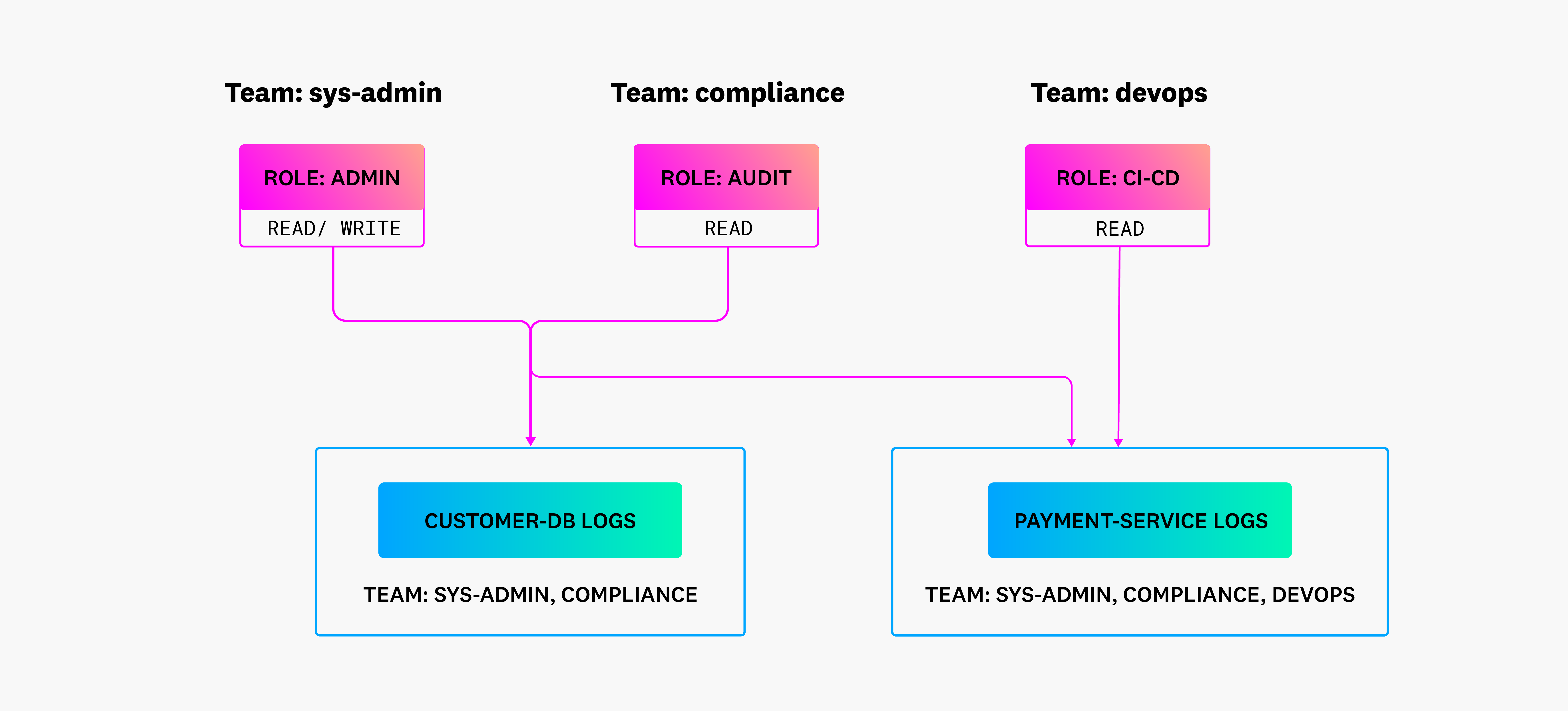 RBAC policy diagram