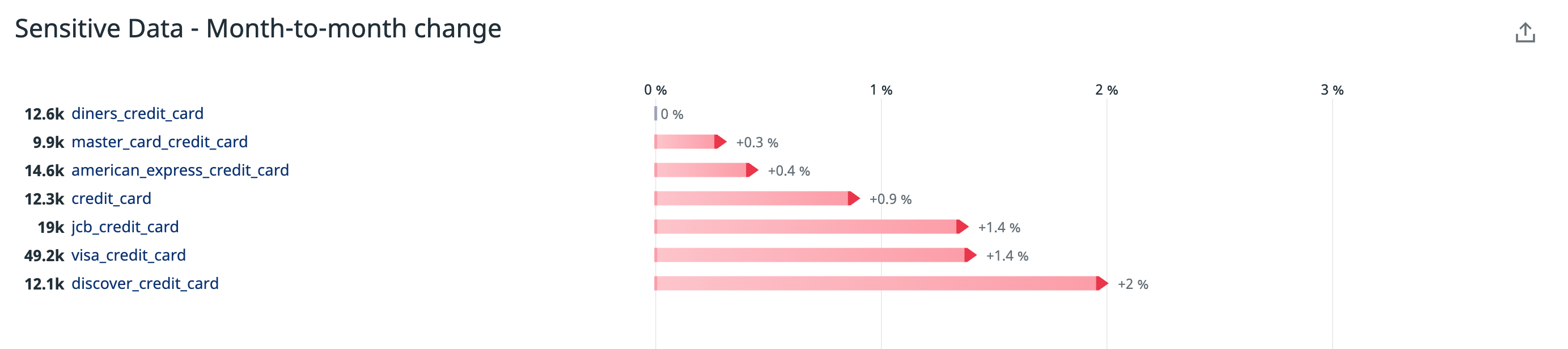 Sensitive Data Scanner dashboard graph