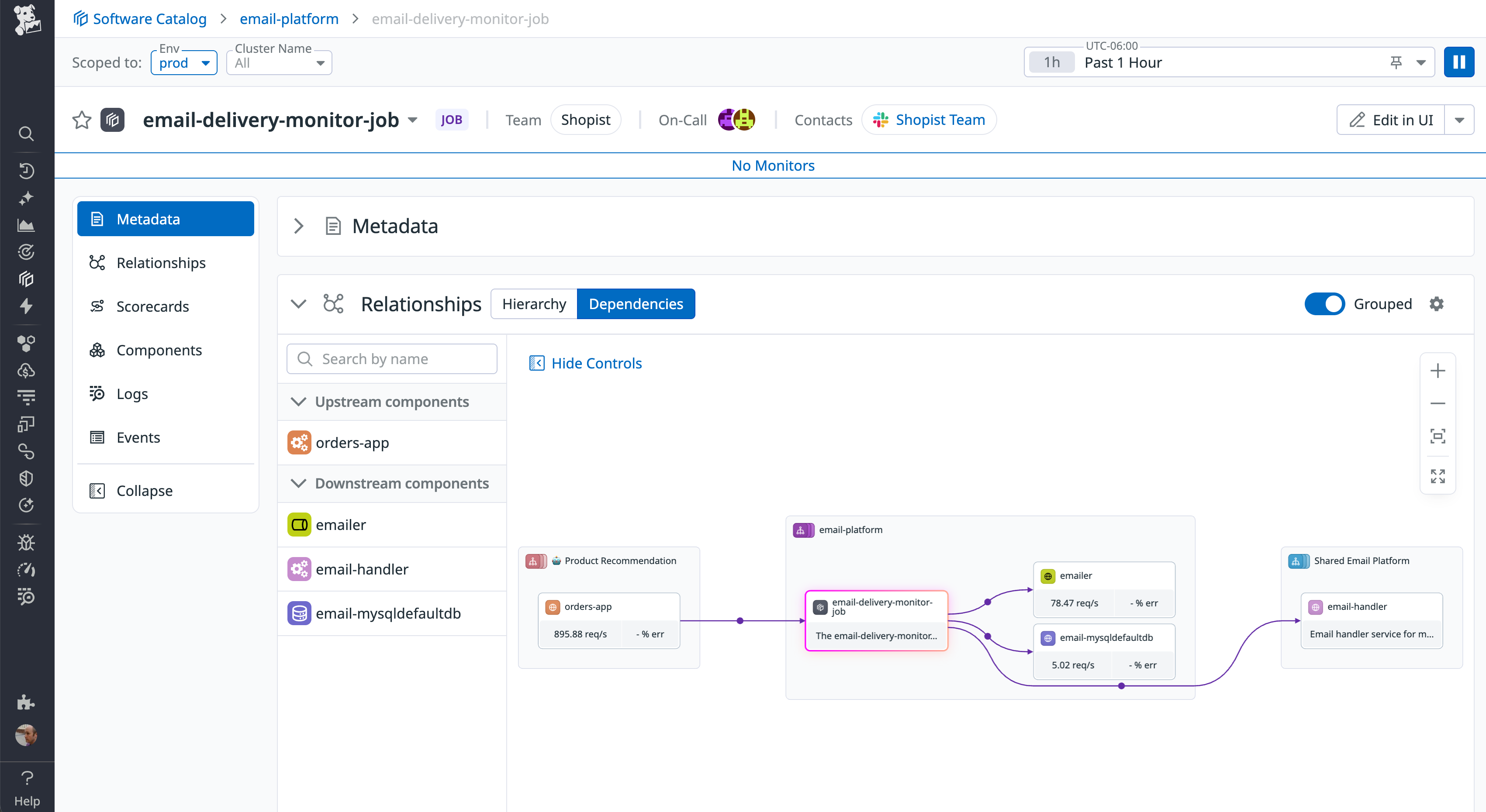 Datadog Software Catalog dependency view for the ‘email-delivery-monitor-job’ service. Left sidebar highlights upstream component ‘orders-app’ and downstream components ‘emailer,’ ‘email-handler,’ and ‘email-mysqldefaultdb.’ The main panel shows a flow diagram linking ‘orders-app’ through ‘email-delivery-monitor-job’ to downstream email services.