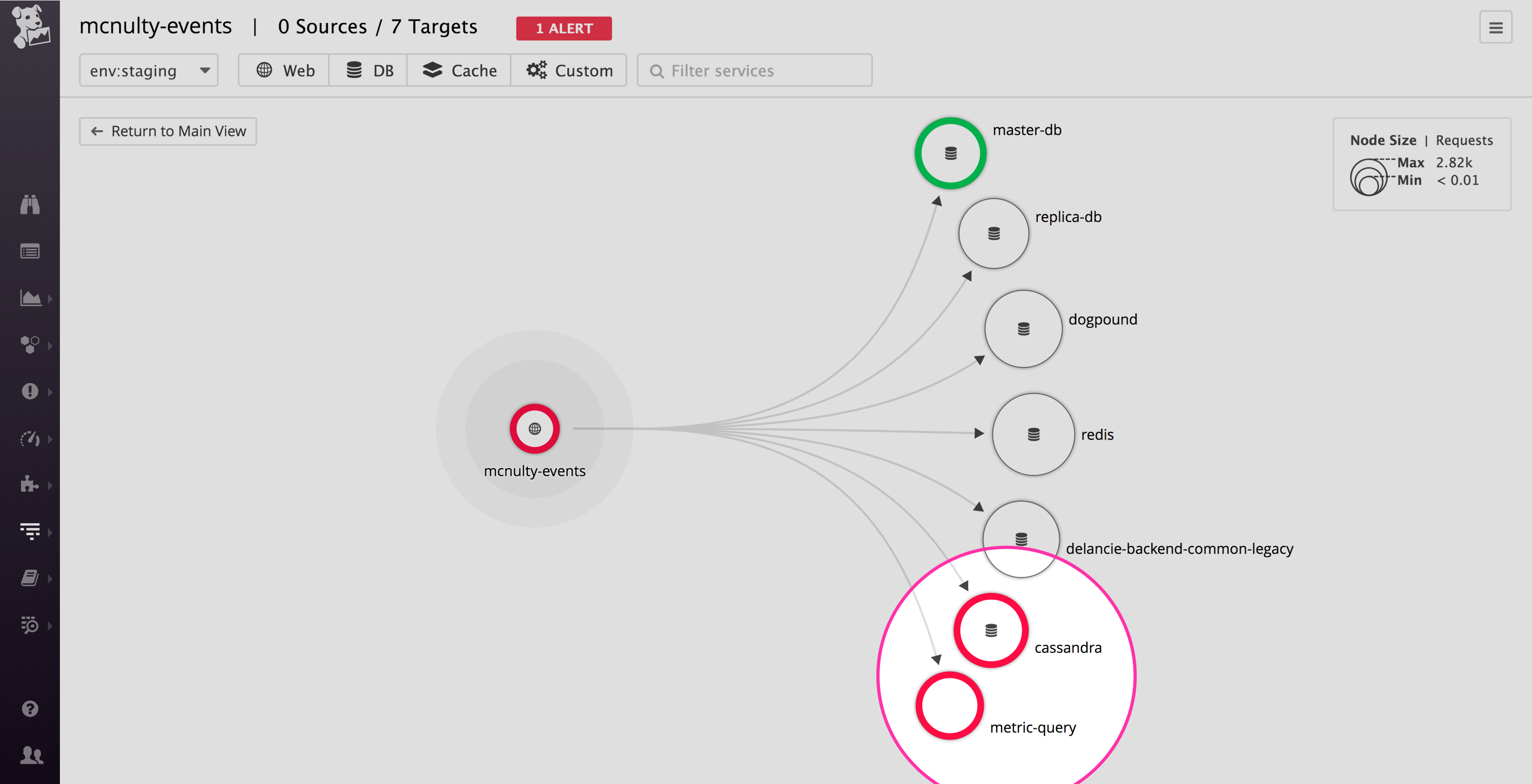 Services in an alert state display as red nodes on the Service Map