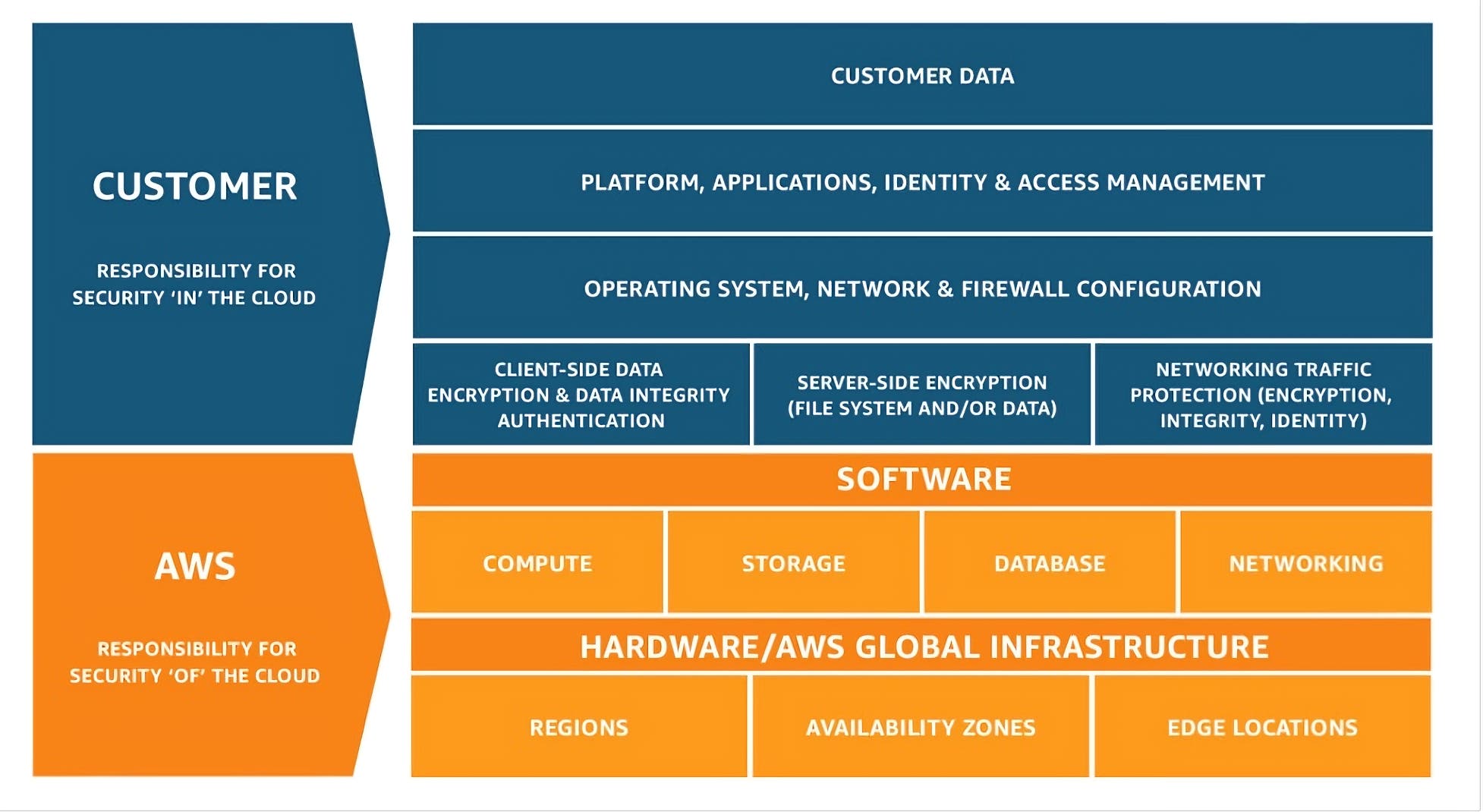 Simplifying the shared responsibility model How to meet your cloud