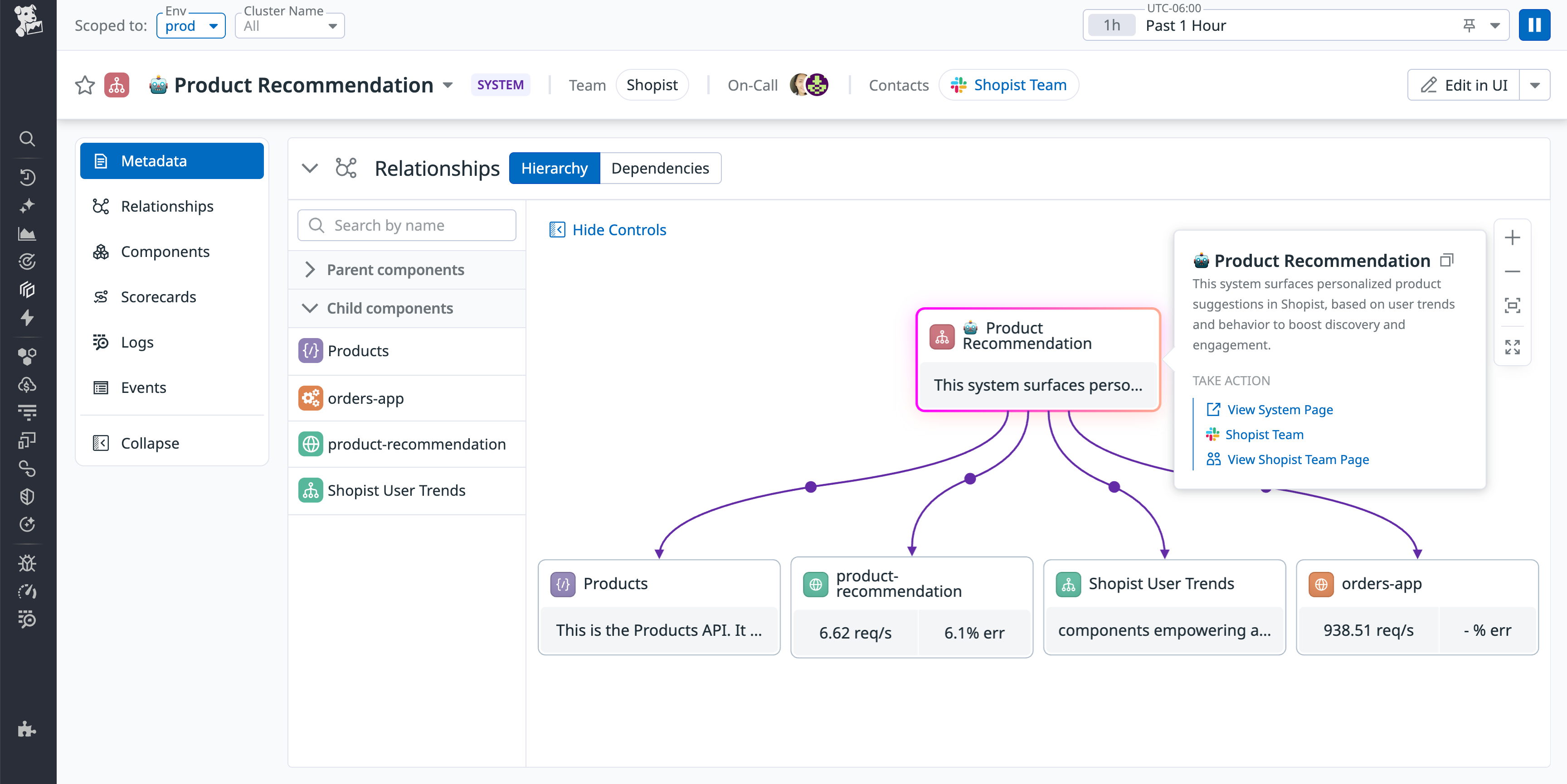 Datadog Software Catalog hierarchy view for the ‘Product Recommendation’ system. The central node connects to components including ‘Products,’ ‘product-recommendation,’ ‘Shopist User Trends,’ and ‘orders-app.’ Each box displays metrics such as request rates and error percentages. The right-hand panel describes the system as surfacing personalized product suggestions and provides links to system and team pages.