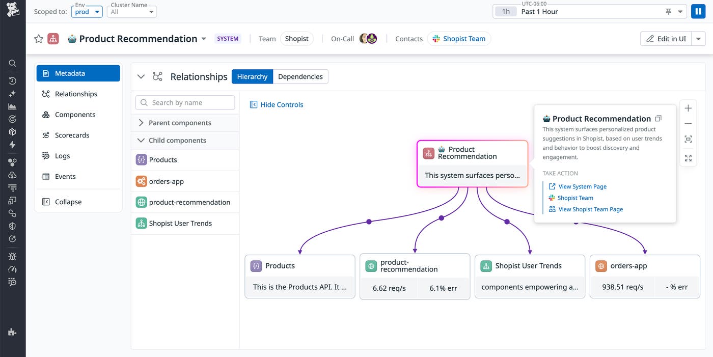 Datadog Software Catalog hierarchy view for the ‘Product Recommendation’ system. The central node connects to components including ‘Products,’ ‘product-recommendation,’ ‘Shopist User Trends,’ and ‘orders-app.’ Each box displays metrics such as request rates and error percentages. The right-hand panel describes the system as surfacing personalized product suggestions and provides links to system and team pages. Datadog Software Catalog hierarchy view for the ‘Product Recommendation’ system. The central node connects to components including ‘Products,’ ‘product-recommendation,’ ‘Shopist User Trends,’ and ‘orders-app.’ Each box displays metrics such as request rates and error percentages. The right-hand panel describes the system as surfacing personalized product suggestions and provides links to system and team pages.