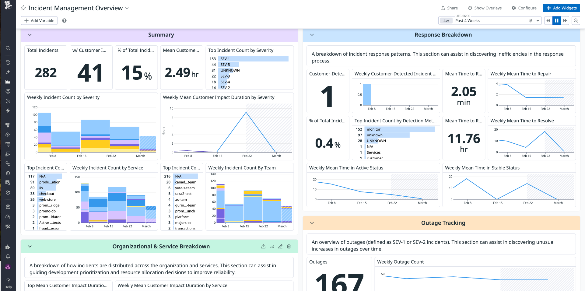 Datadog’s preconfigured Incident Management Overview dashboard enables you to track key metrics that help you continuously improve your incident response coordination, like MTTR, mean time to detect (MTTD), and customer impact duration.