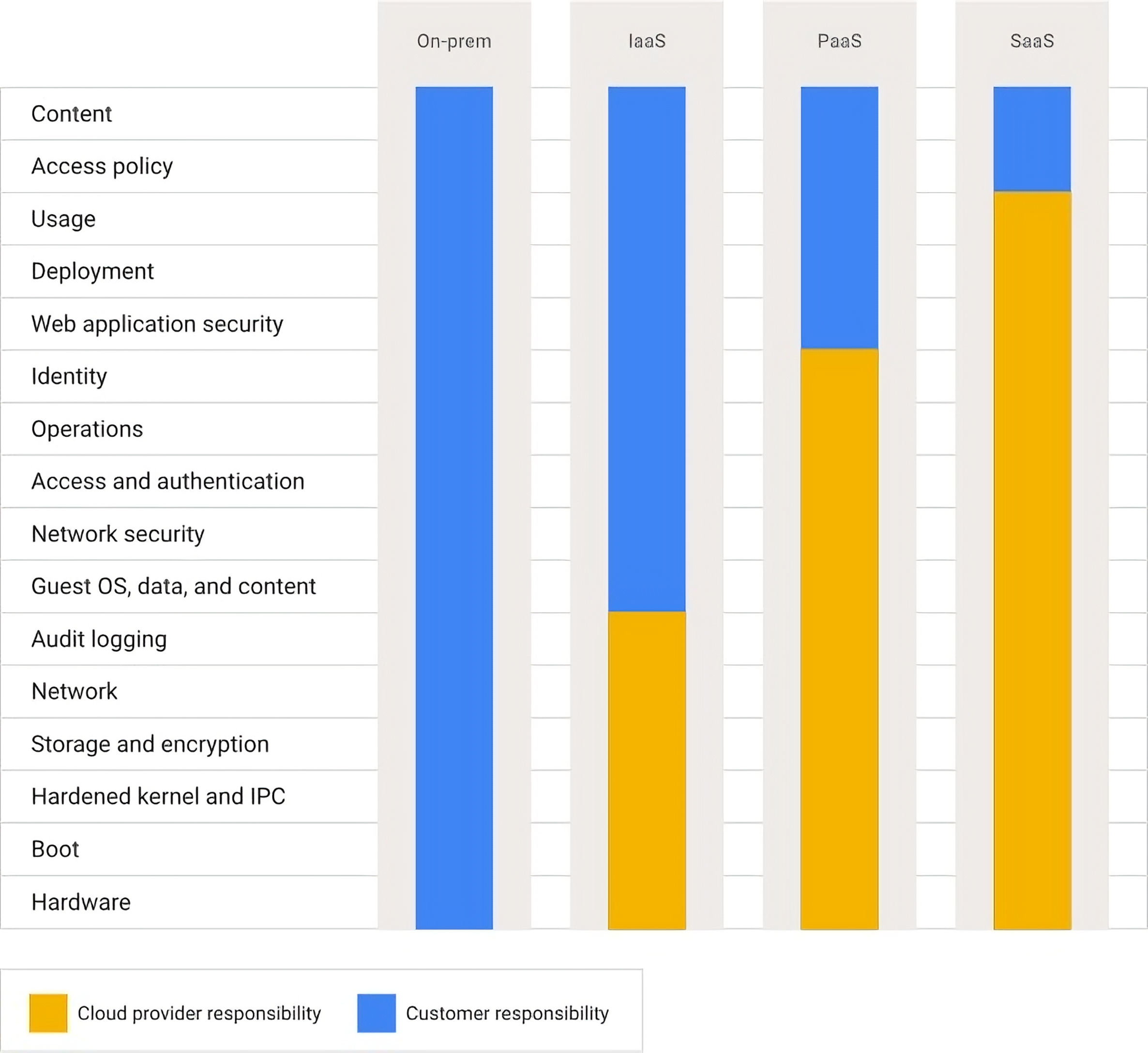 The Google Cloud shared responsibility model.