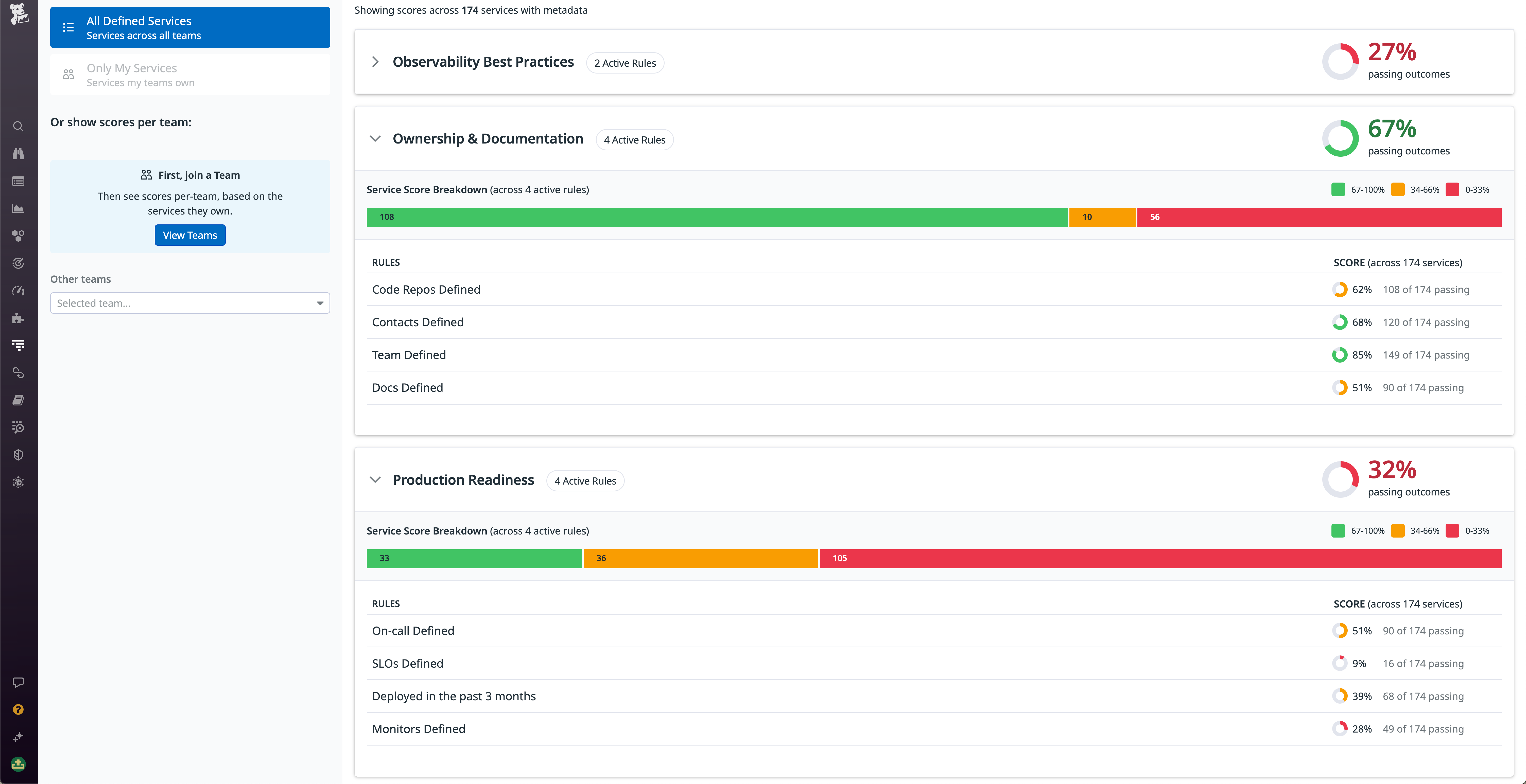 Shows Datadog Software Catalog's scorecard evaluation.
