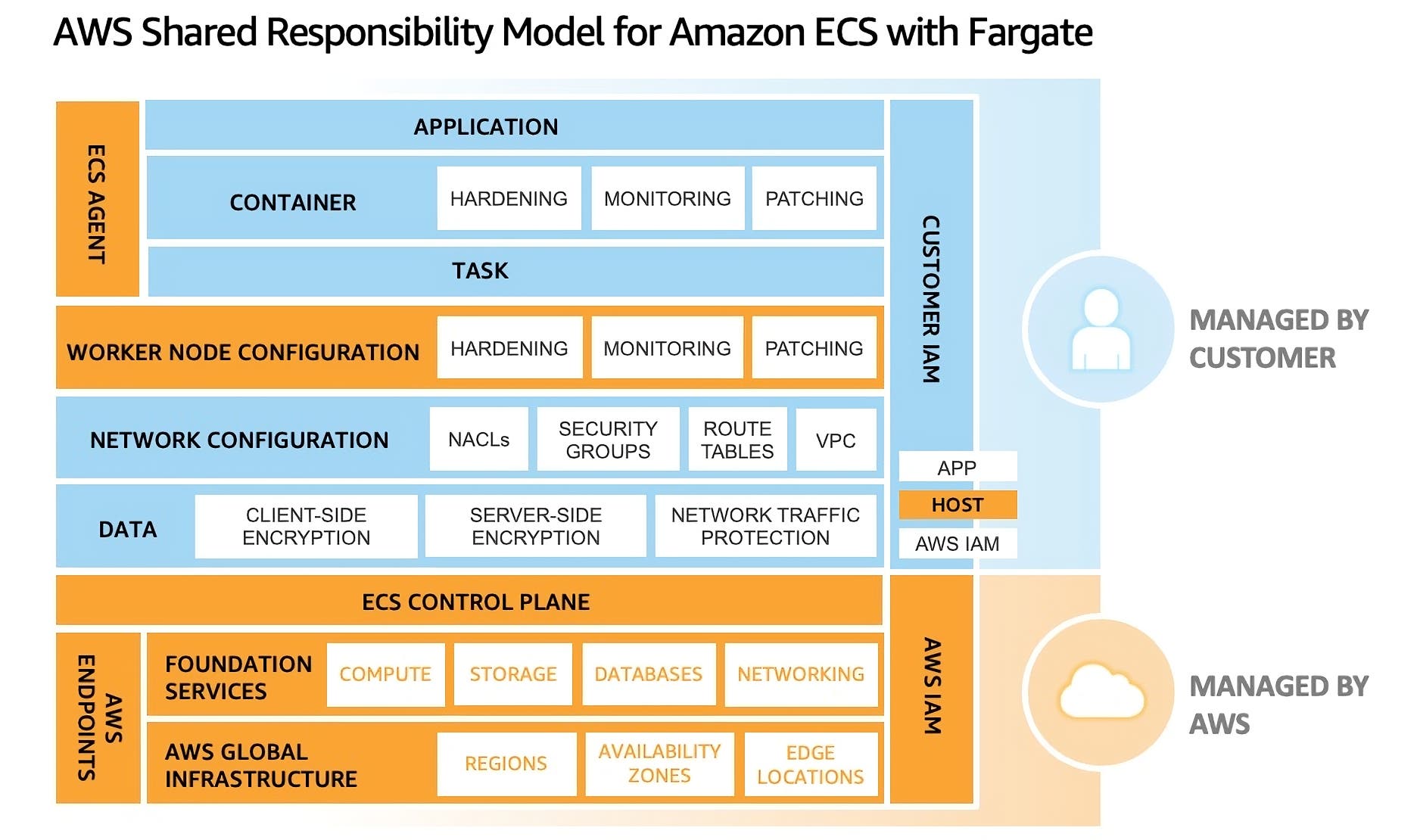 Simplifying the shared responsibility model How to meet your cloud