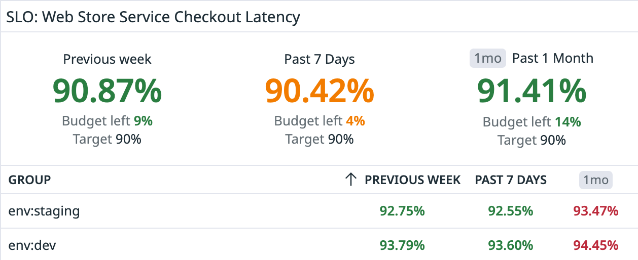 Monitoring the status of a latency SLO with the monitor uptime and SLO widget