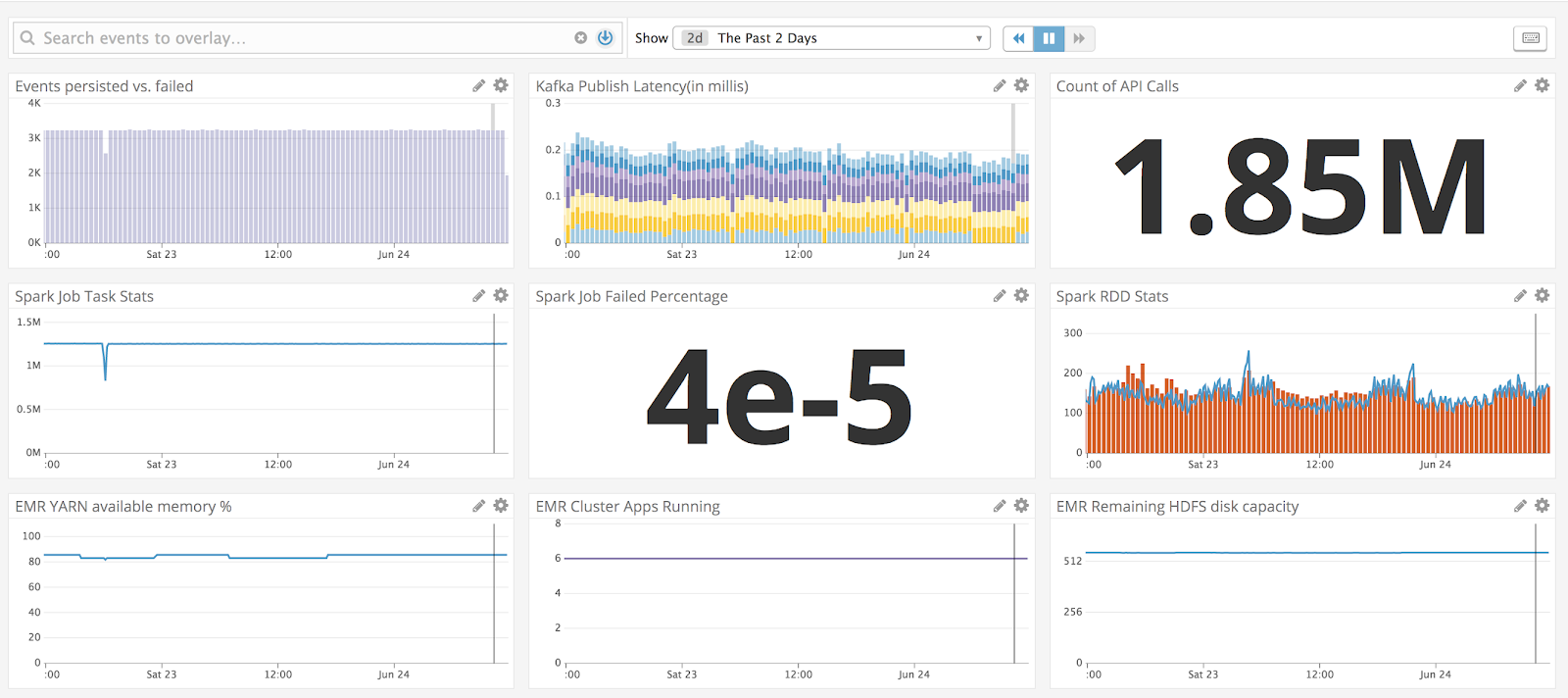 A Datadog dashboard combining metrics from EMR, Apache Spark, and a Spark streaming application