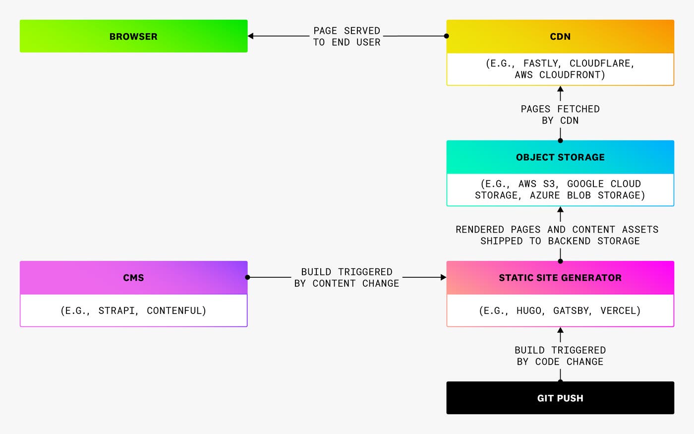 Diagram illustrating the structure of a static web application Diagram illustrating the structure of a static web application