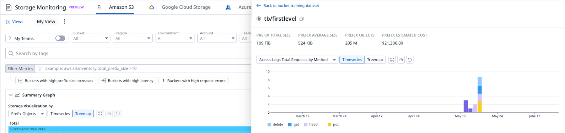 Amazon S3 prefix details showing storage size, object count, cost, and timeseries request activity over several months.