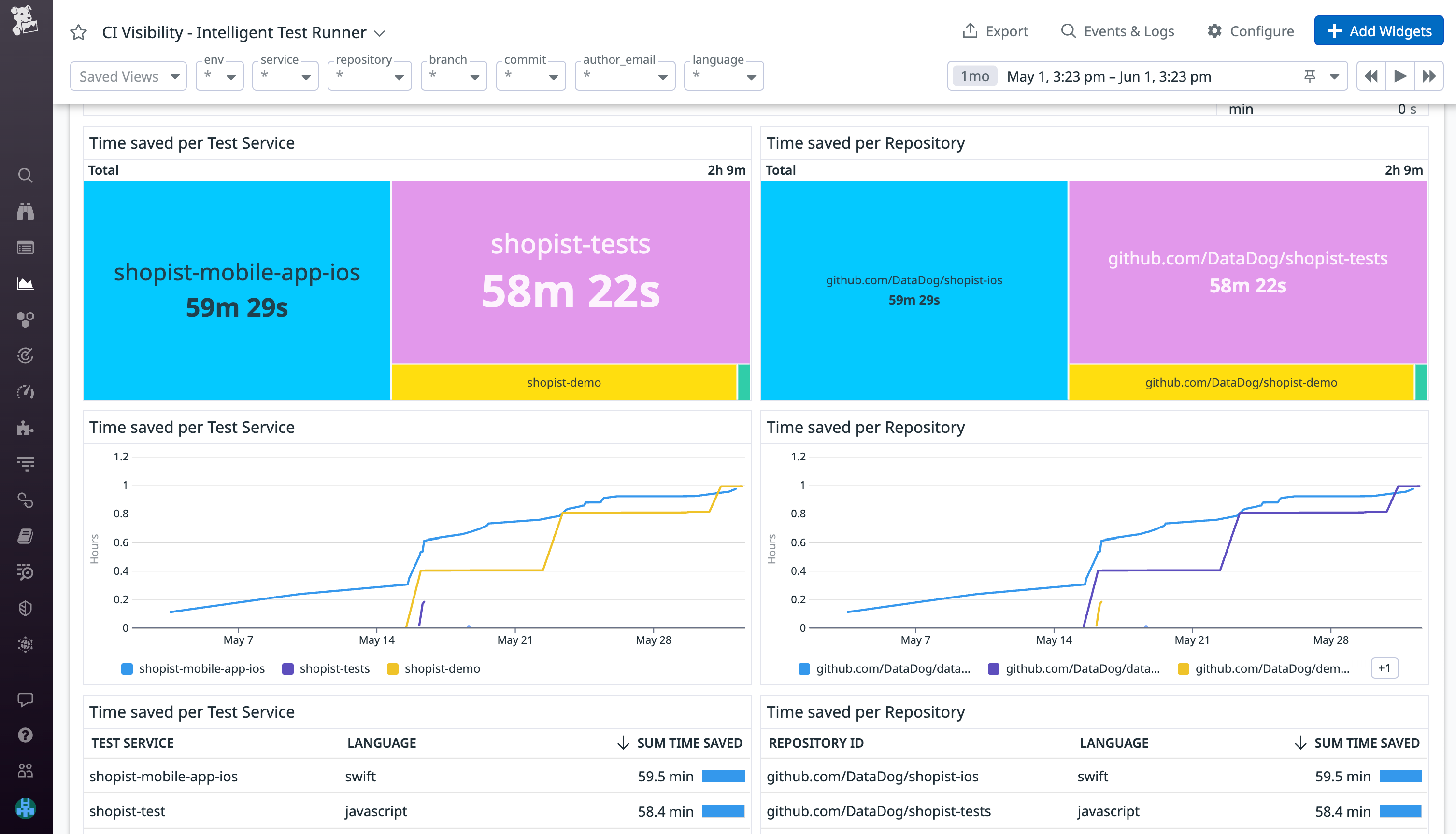 Visualize your test savings in the dashboard.