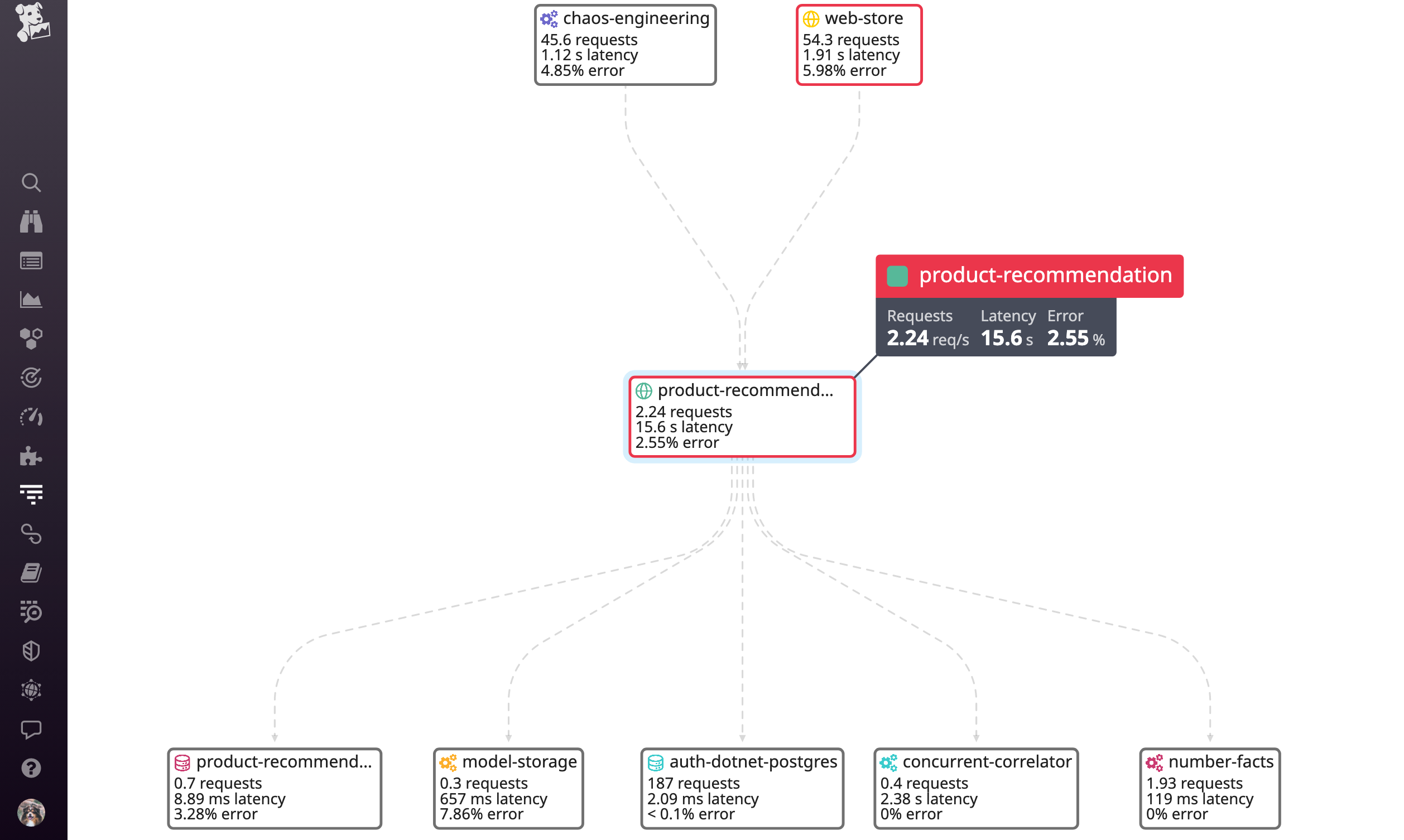 Datadog Service Map