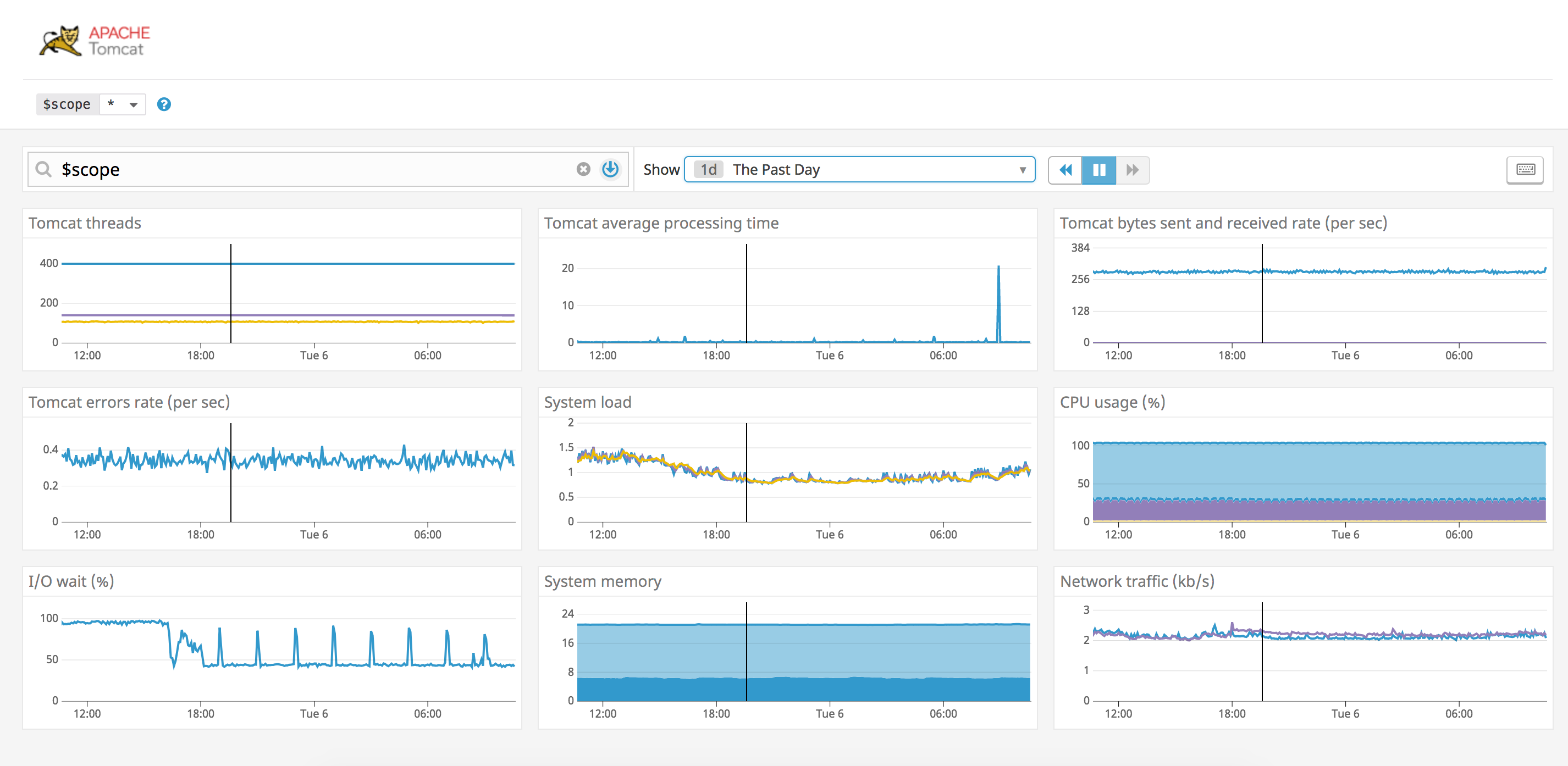 Default Tomcat performance monitoring dashboard