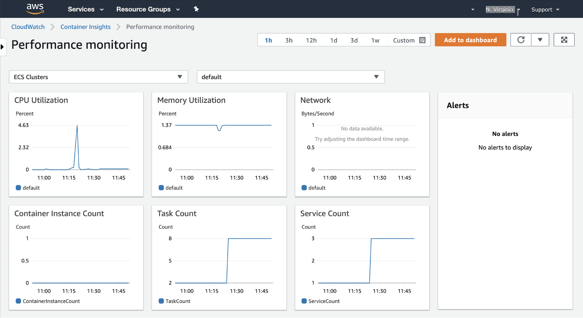 The CloudWatch Container Insights dashboard shows graphs that track the CPU and memory utilization, network throughput, container count, task count, and service count for an ECS cluster.