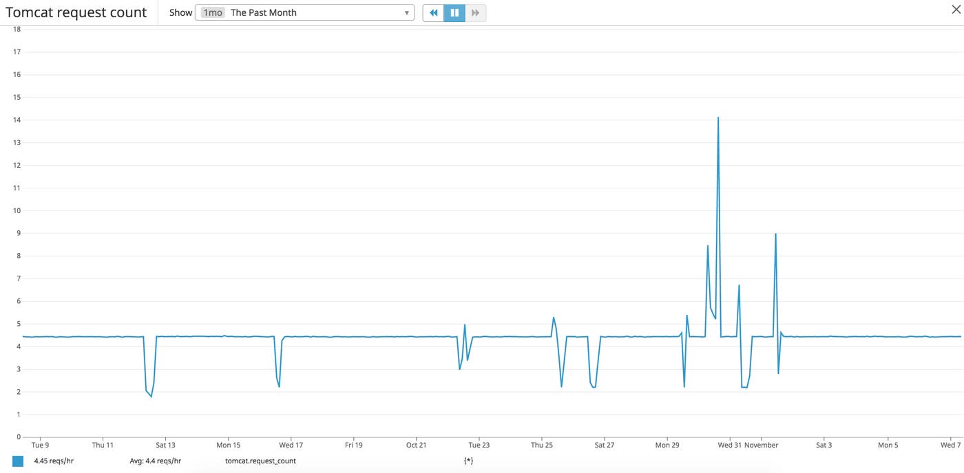 Graph for Tomcat performance metric requestCount Graph for Tomcat performance metric requestCount