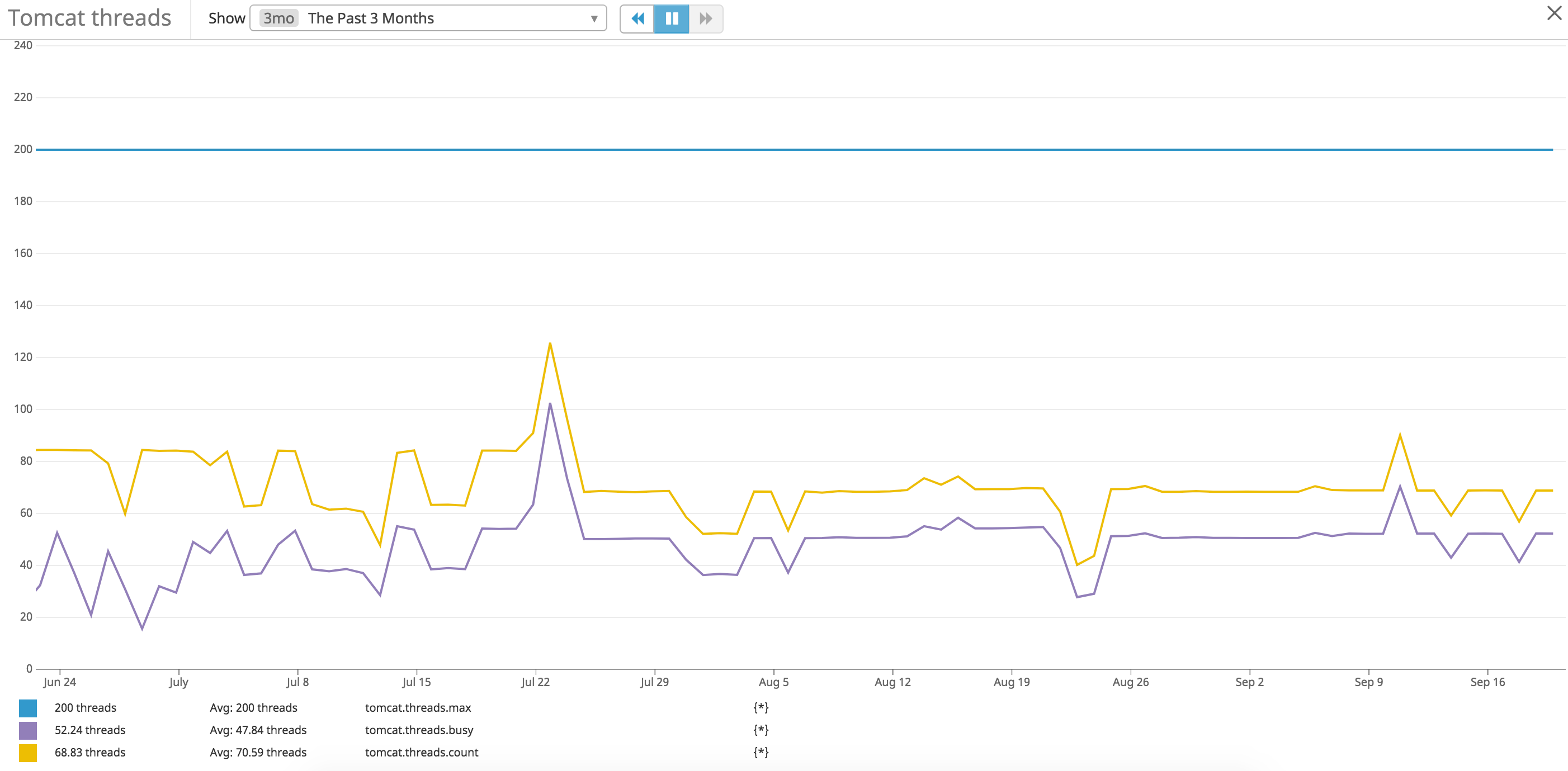 Graph of Tomcat metrics for threads
