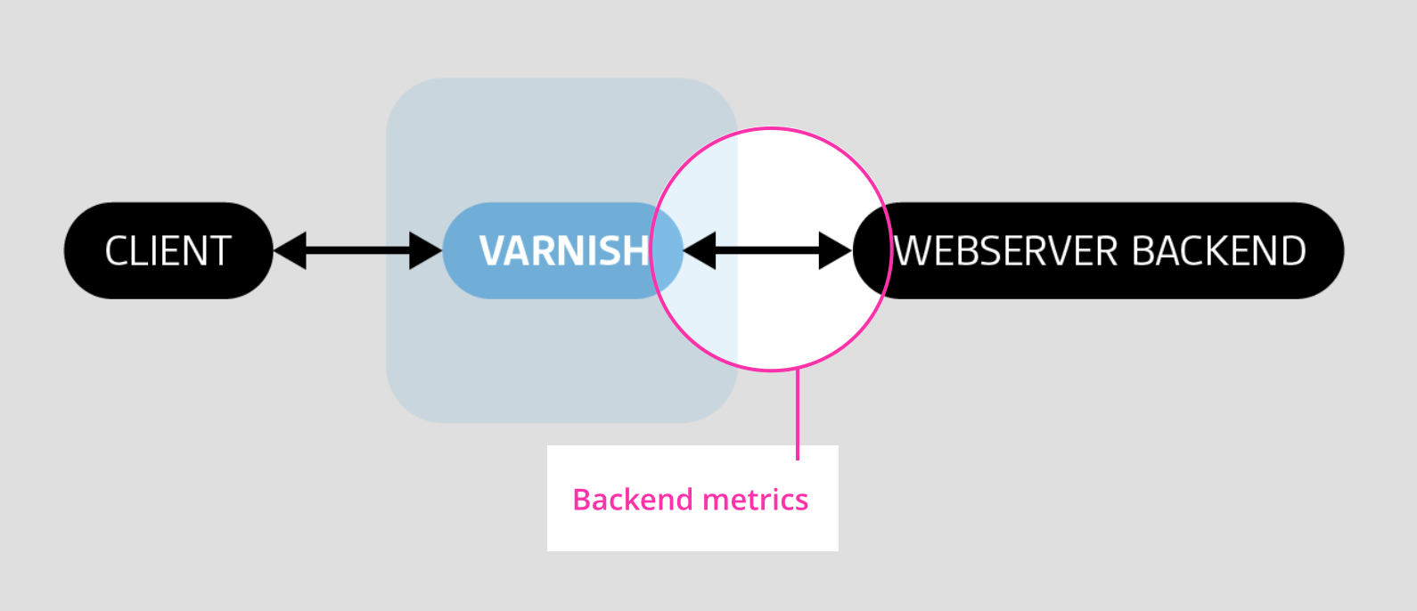 Varnish backend metrics