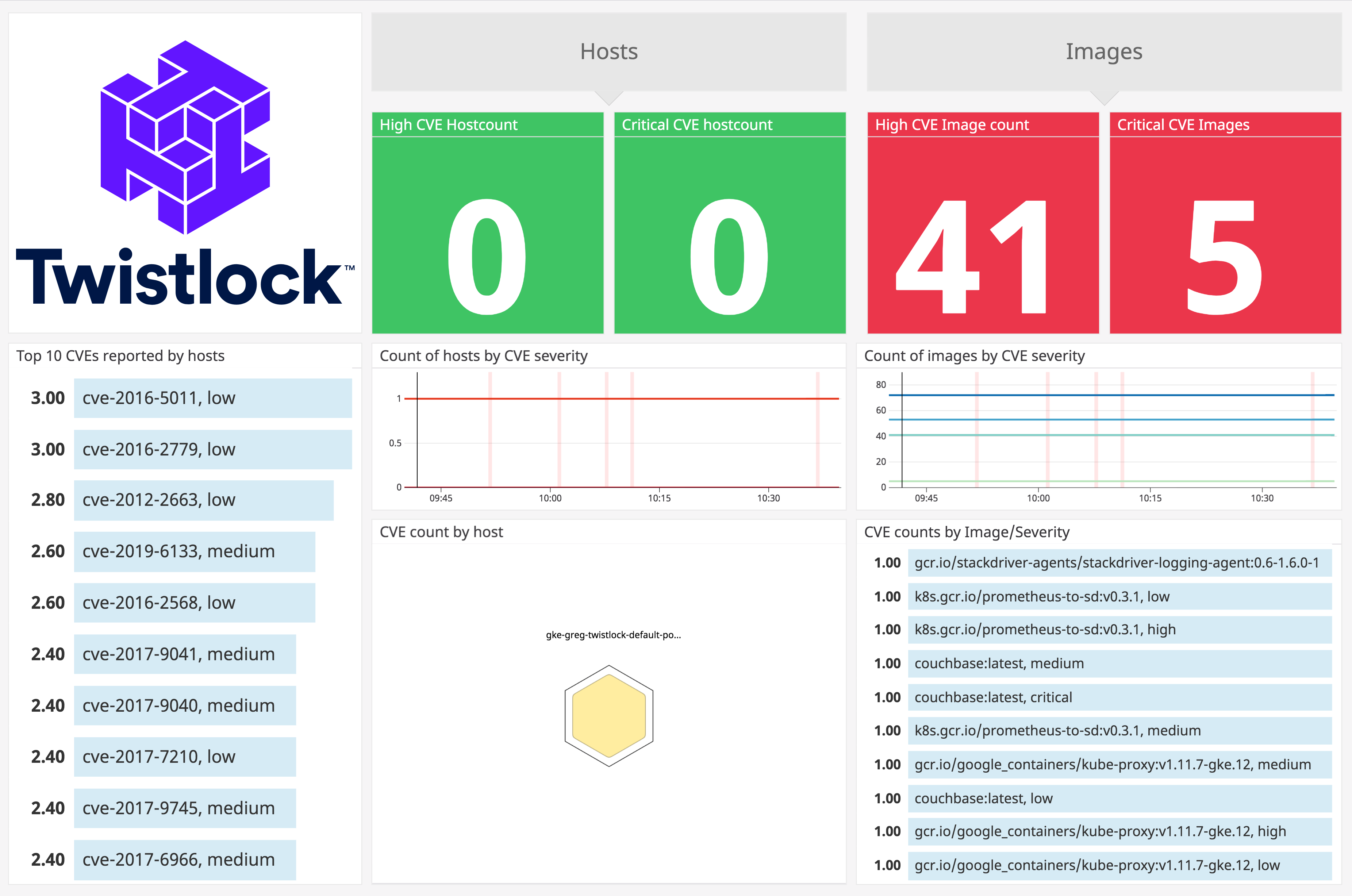 Datadog’s out-of-the-box dashboard for Twistlock gives you an overview of vulnerabilities for hosts and container images.