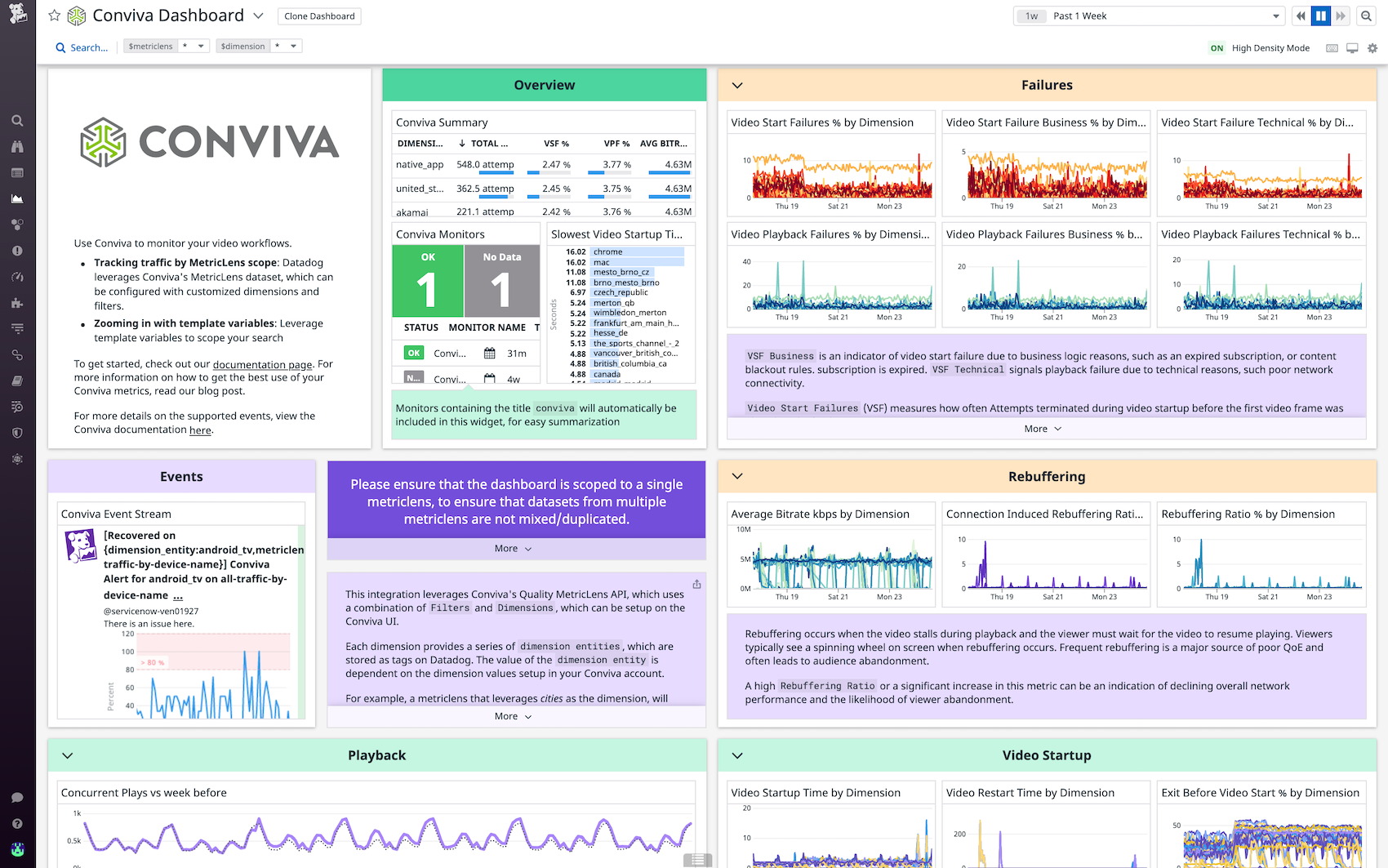 Datadog's Conviva integration comes with an out-of-the-box dashboard for visualizing key metrics.