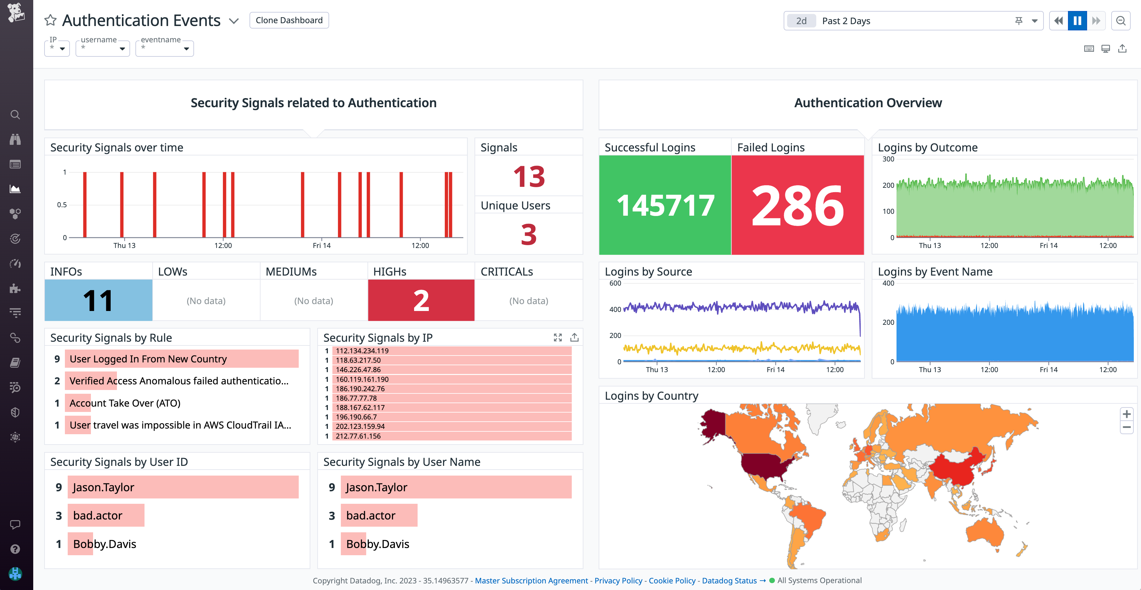 Visualize authentication activity using Datadog's OOTB dashboard.