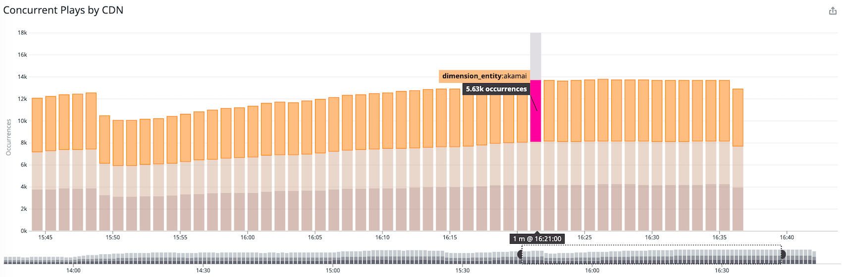 Viewing concurrent plays by CDN can you identify if a CDN is serving significantly more traffic.